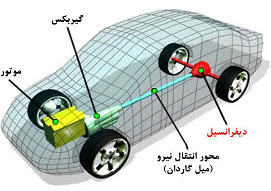 نمای-خودرو-با-دیفرانسیل-عقب دیفرانسیل (Differential) (ویدئو)